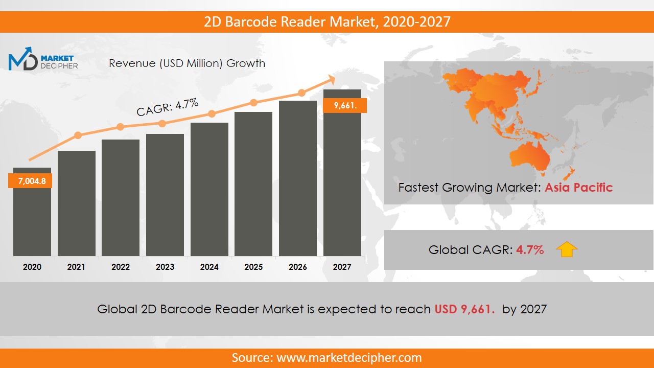 2d barcode reader market