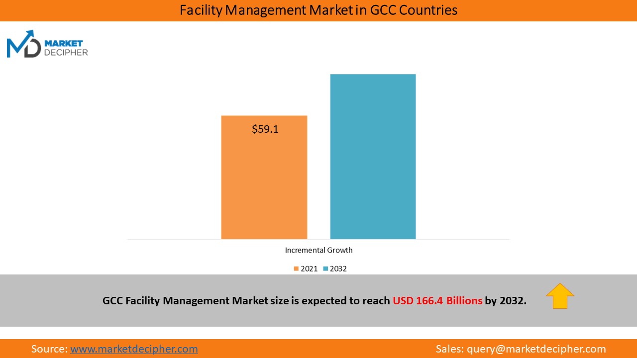 GCC-facility-management-market