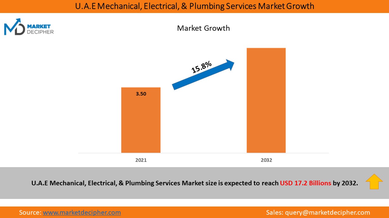 UAE-MEP-services-market