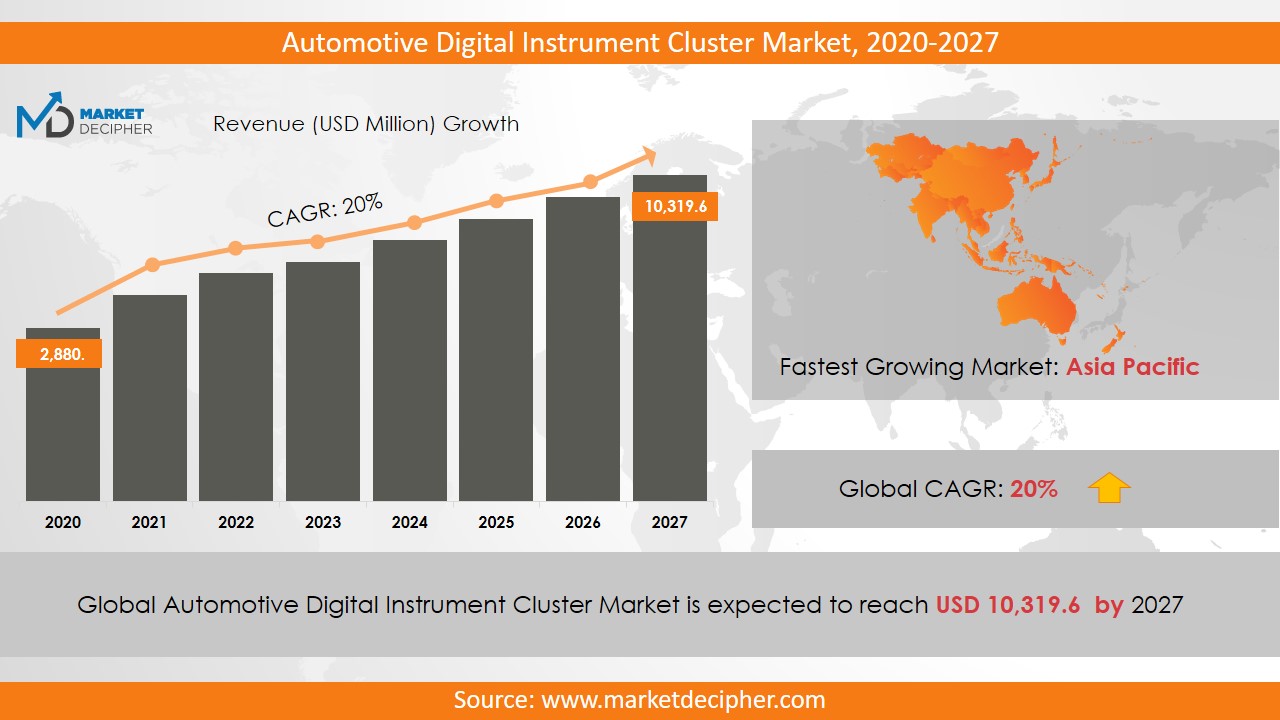 automotive digital instrument cluster market