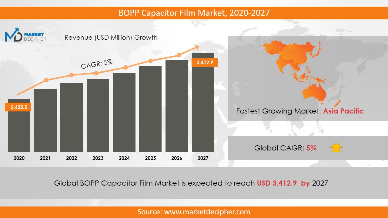 bopp capacitor film market