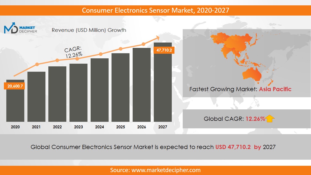 consumer electronics sensor market