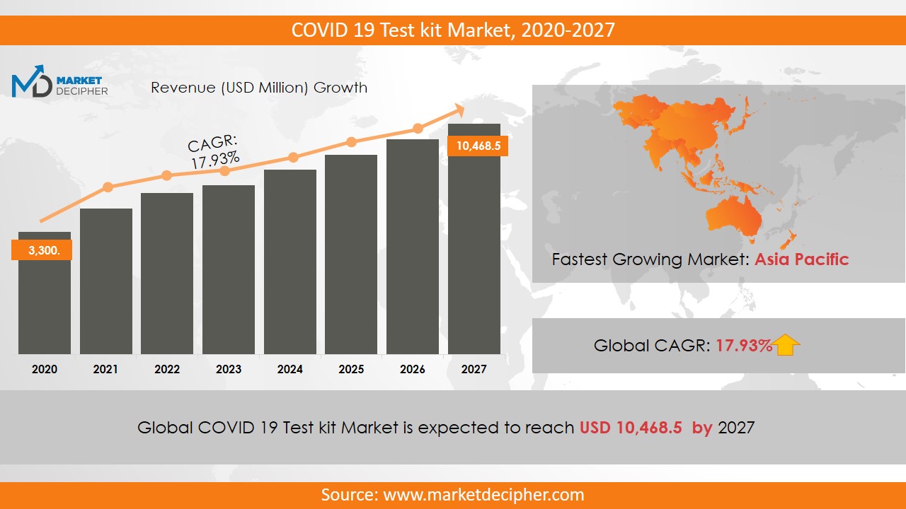 covid 19 test kit market