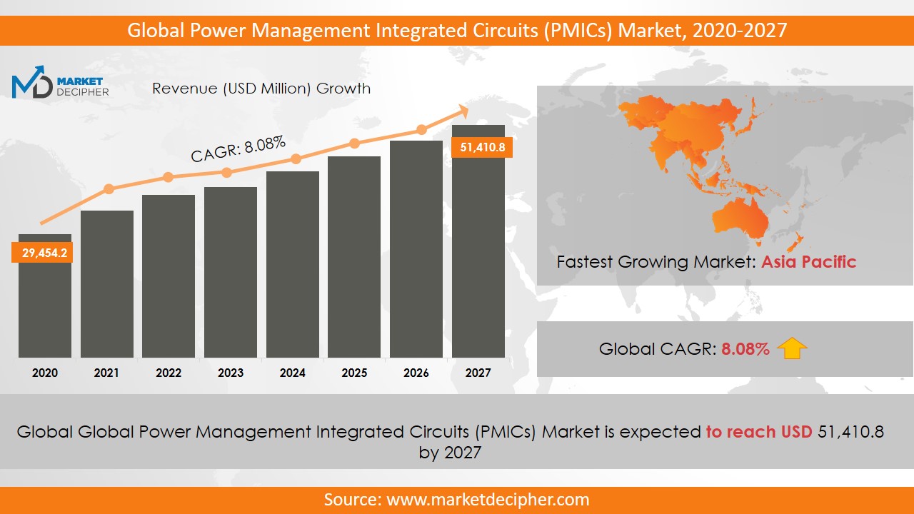 global power management integrated circuits (pmics) market