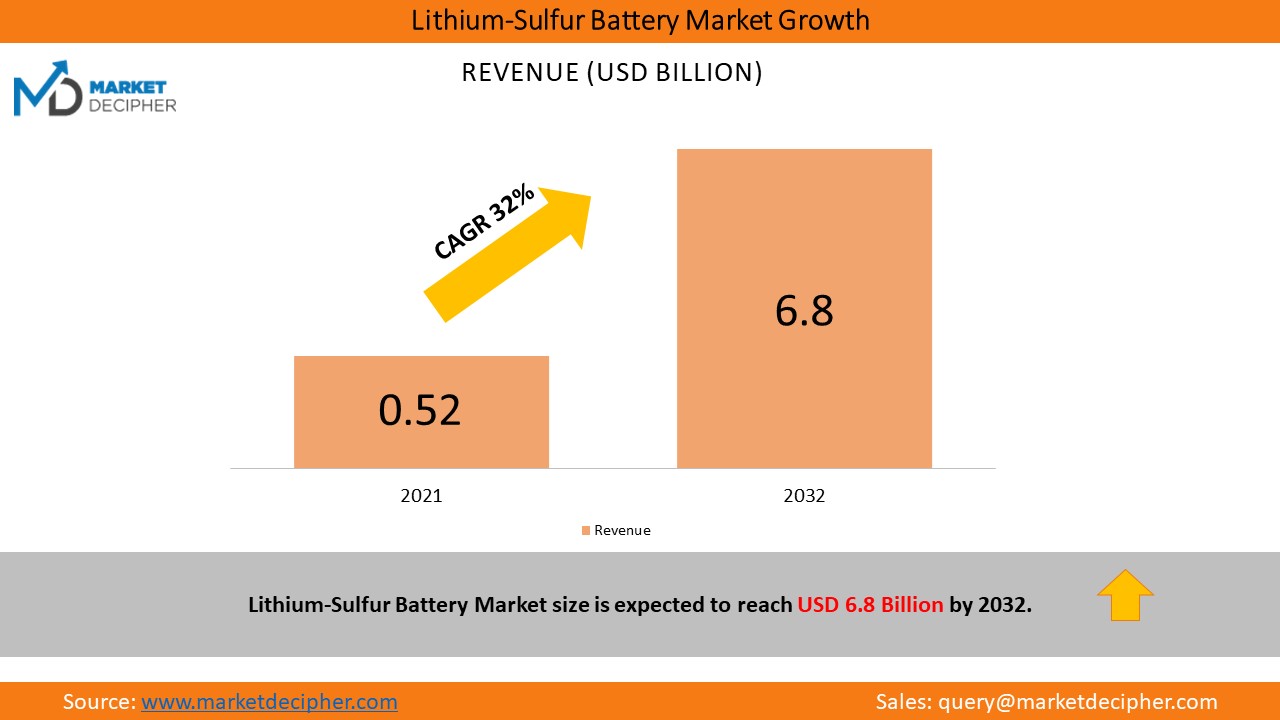 lithium-sulfur-batteries-market