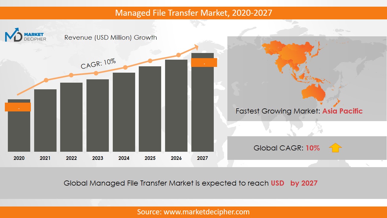 managed file transfer market