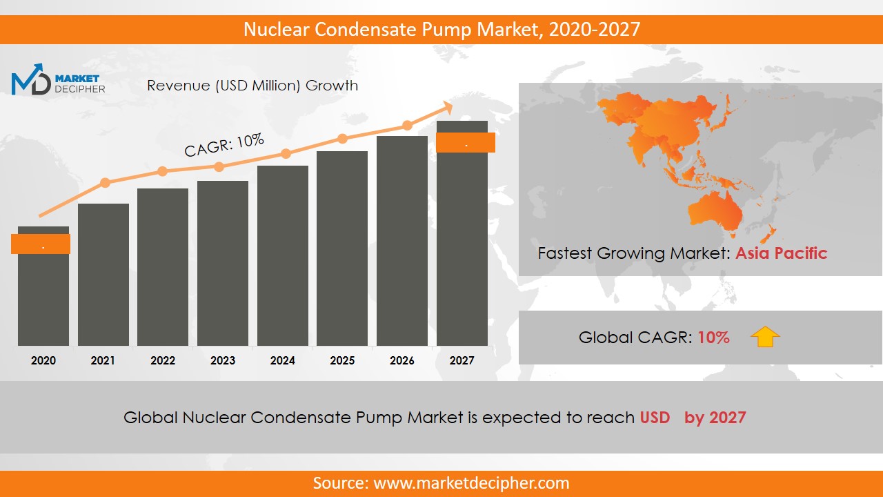 nuclear condensate pump market