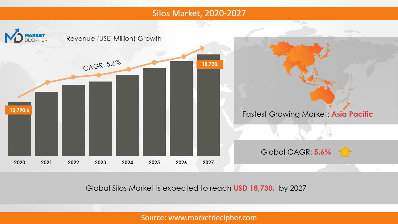 silos market