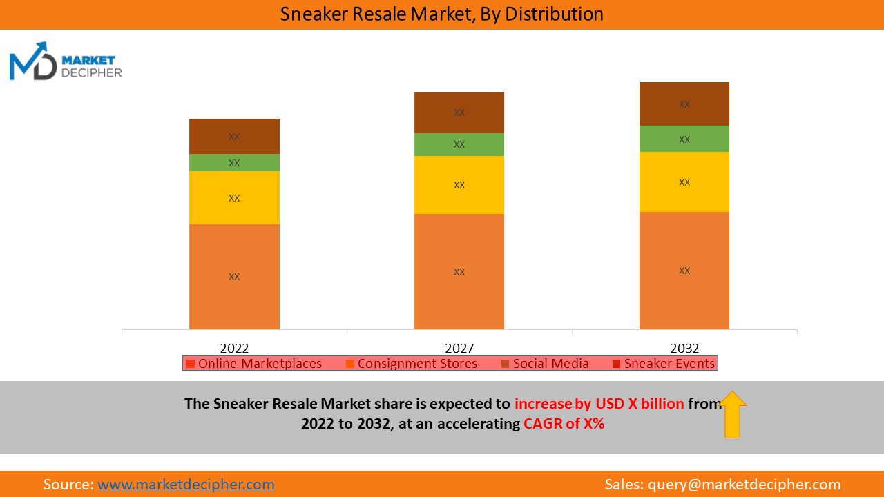 Apparel Resale Market Size, Share and Trend Analysis and Competitive  Landscape to 2027