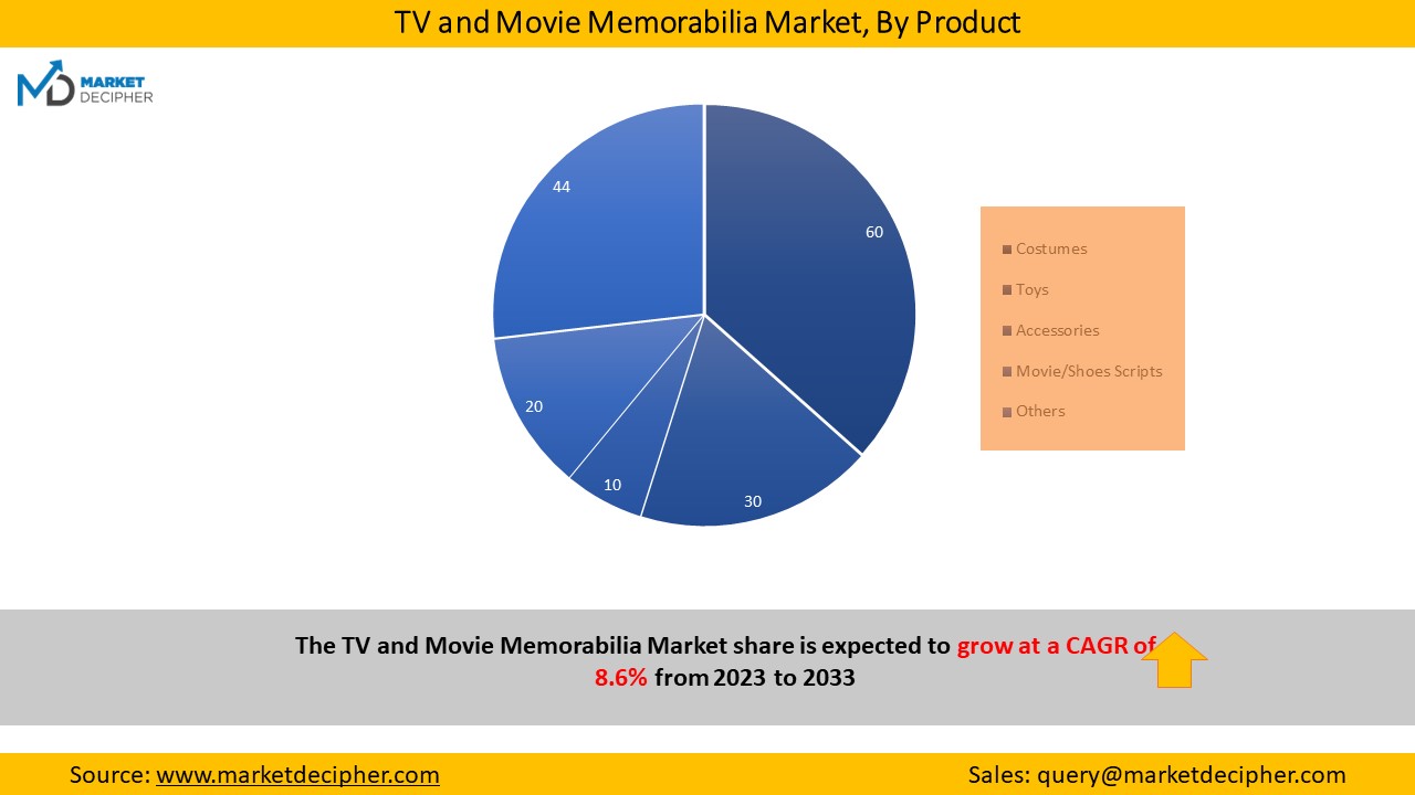 tv-and-movie-memorabilia-market